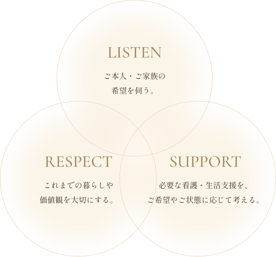 私たちが大切にしている、LISTEN/RESPECT/SUPPORTの概要図
